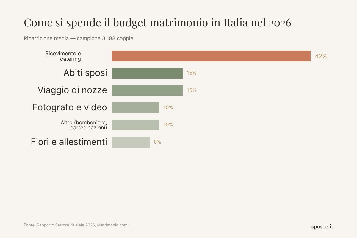 Infografica ripartizione budget matrimonio Italia 2026: 42% ricevimento e catering, 15% abiti sposi, 15% viaggio di nozze, 10% fotografo, 8% fiori e allestimenti