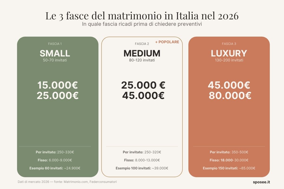 Confronto visivo delle 3 fasce di prezzo del matrimonio in Italia 2026: Small wedding 15-25mila euro per 50-70 invitati, Medium 25-45mila per 80-120 invitati, Luxury 45-80mila+ per 130-200 invitati
