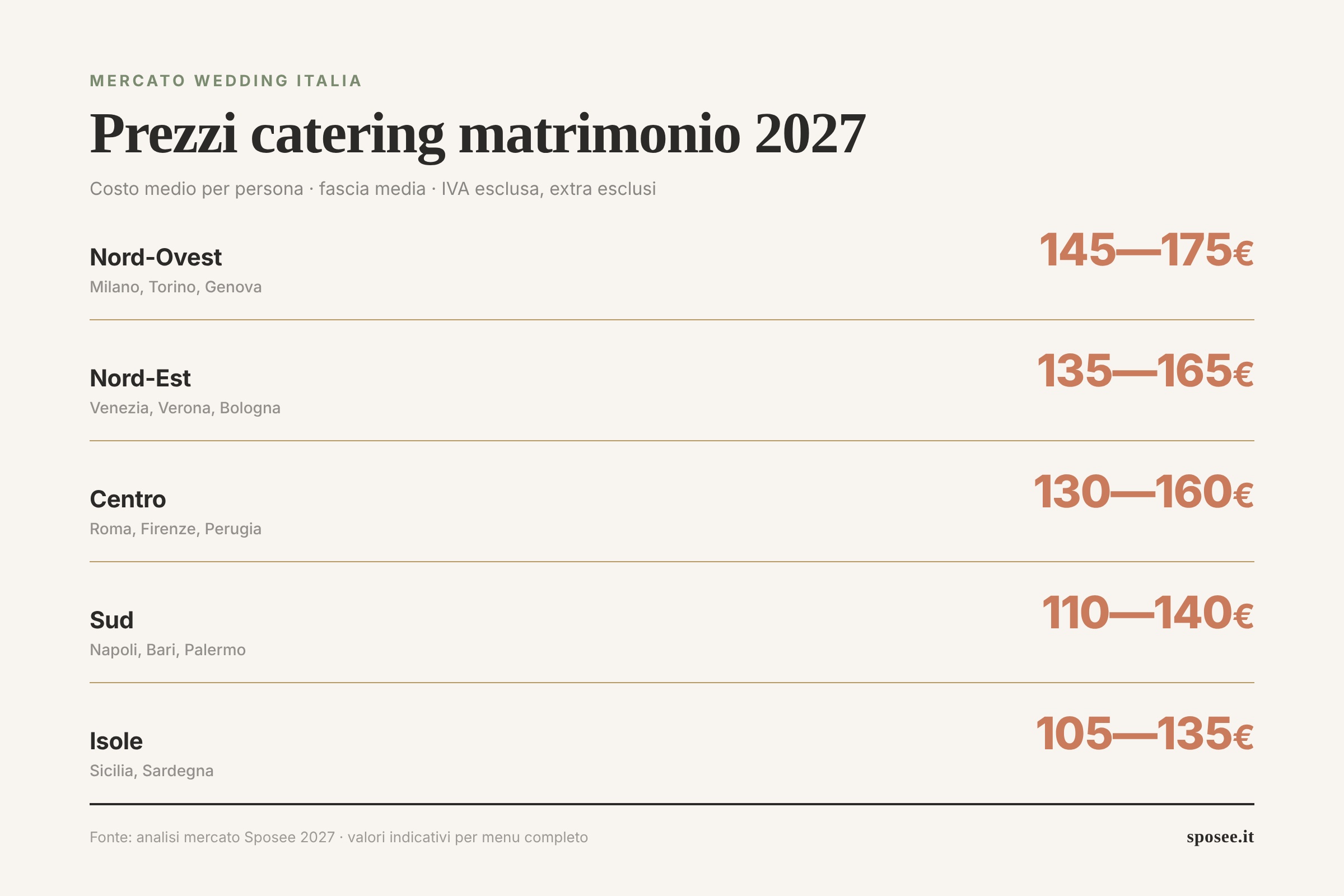Mappa Italia con prezzi medi catering matrimonio per macroarea: Nord-Ovest, Nord-Est, Centro, Sud e Isole