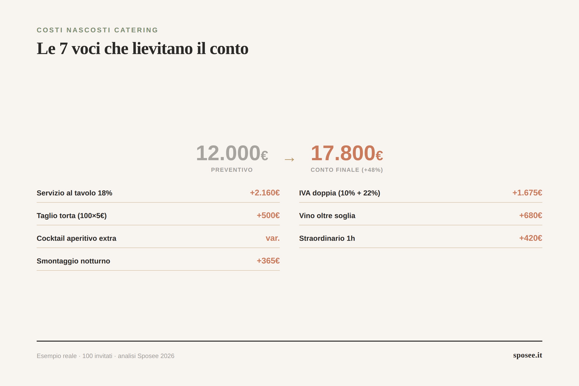 Infografica le 7 voci nascoste del catering matrimonio con importi: servizio 2160 euro, IVA 1675 euro, taglio torta 500 euro, vino extra 680 euro, straordinari 420 euro, smontaggio 365 euro