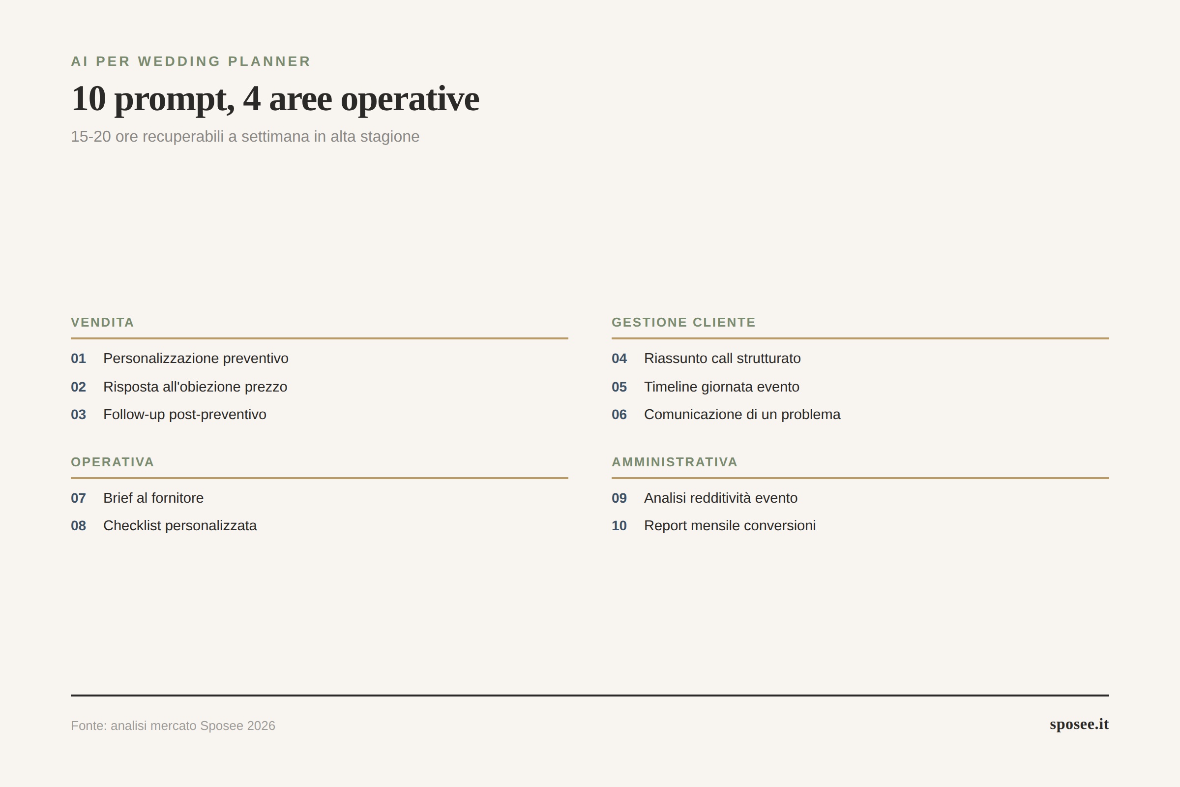 Infografica 10 prompt AI per wedding planner divisi in quattro aree: vendita, gestione cliente, operativa, amministrativa