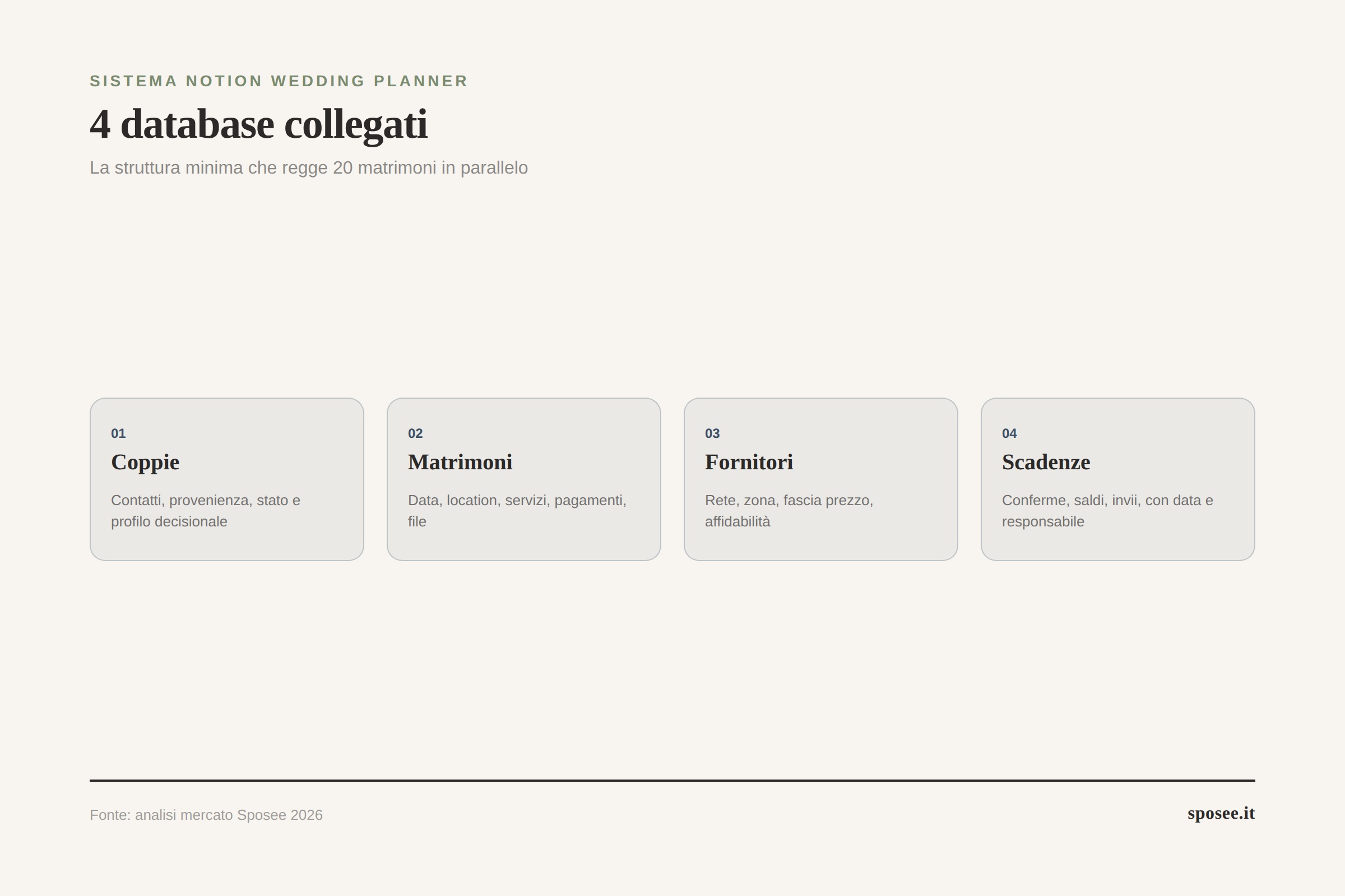 Infografica architettura sistema Notion per wedding planner: quattro database collegati coppie, matrimoni, fornitori, scadenze