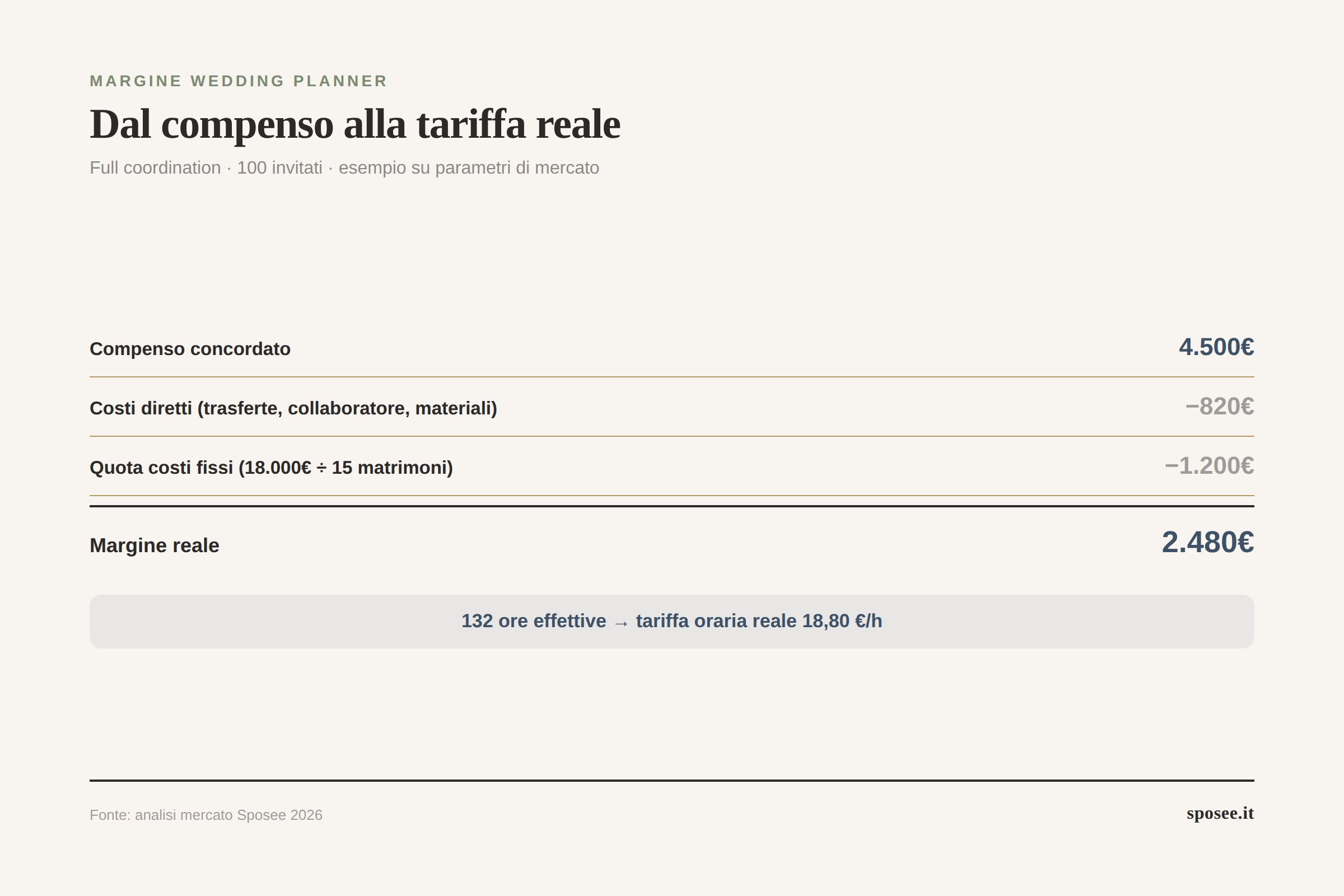 Infografica calcolo margine reale wedding planner: da 4500 euro di compenso a 2380 euro di margine e 19 euro l'ora
